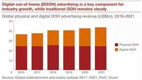 户外广告未来的市场发展前景到底有多大？